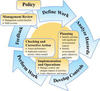 Plan-Do-Act-Check/EMS flow figure. Define Work. Analyze Hazards. Develop Controls. Perform Work. Feedback.