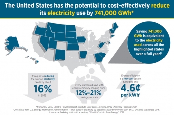 The United States has the potential to cost-effectively reduce its electricity use by 741,000 GWh