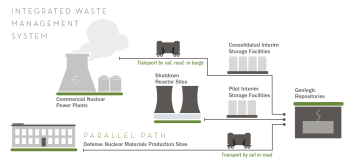 Infographic of an integrated waste management system from commercial nuclear power plants to geologic repositories.