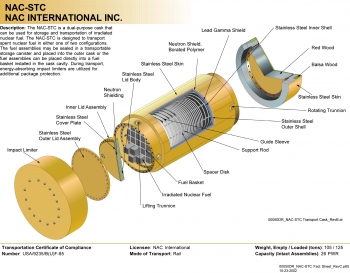 The NAC-STC cask may be used for storage or rail transportation