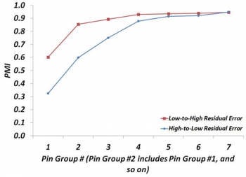 Line graph with PMI on the vertical axis and pin group number on the horizontal axis.