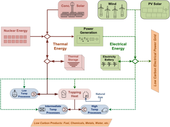 Flowchart graphic: An Integrated Nuclear-Renewable Energy System, showing relationships with thermal energy, electrical energy, and power generation.