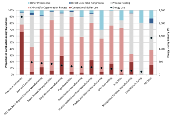 Line graph: Calculated Combustion Energy by End Use and Target Industry in 2014, with proportion of combustion energy by end use along the left, types of manufacturing / industries along the bottom, and energy use by industry along the right side.