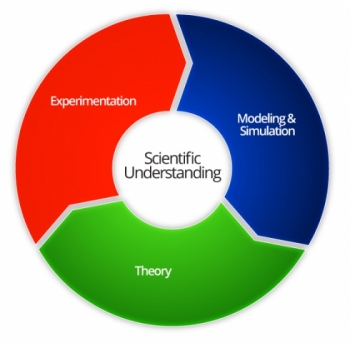 Color wheel of red, green and blue segments, with "Scientific Understanding" in white in the center. In the segments around in a circle are the words "Experimentation," "Modeling and Simulation" and "Theory."