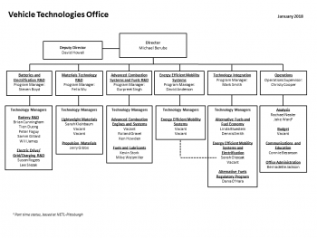 Organizational structure of VTO updated January 2018
