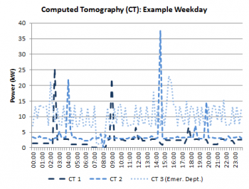 Graphic showing the average weekday energy use of a CT machine.