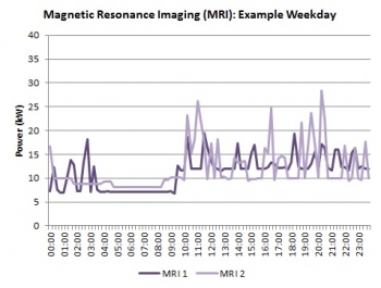 Line graph showing average weekday energy use of a MRI machine.