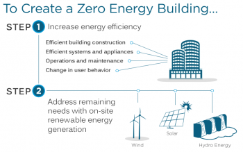 Graphic with the words "To create a zero energy building," and two steps detailed: 1. Increase energy efficiency; 2. Address remaining needs with onsite renewable energy generation.