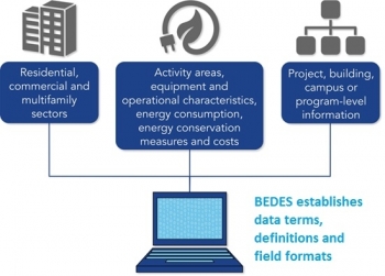Graphic with an open laptop and lines pointing in three directions: Residential, commercial and multifamily sectors; activity areas, equipment and operational characteristics; project, building campus, or program-level information