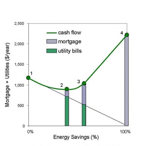 Sample BEopt graph displays vertical bar graph with Mortgage and Utility costs in $/year from $0-$2,500 on the vertical axis. The horizontal axis displays energy savings in % from 0-100. There's a curved line representing cash flow with four points along