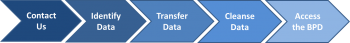 The BPD Data Contribution Process: Contact us, identify data, tranfer data, cleanse data, access the BPD.