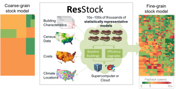 Payback period âheat mapsâ for insulation upgrades in various housing stock segments in Washington and Oregon with short payback cost effective upgrade opportunities are in green.