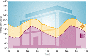 This graph shows simulation data revealing the difference in radiator temperature and ambient outdoor air temperature over a two-day period in April in Las Vegas.