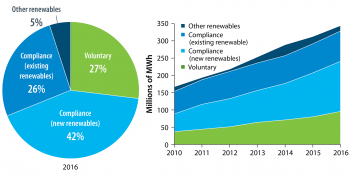 Voluntary market share of U.S. non-hydropower renewable generation