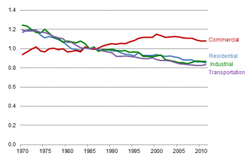 The energy intensity of four end-use sectors (transportation, industrial, residential, and commercial) for the years 1970 to 2010 is shown by a line chart.","title":"Figure H2. Source energy intensity indexes by major end-use sector, 1970-2011 (adjusted f