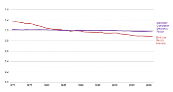 Figure H3. Decomposition of intensity changes: end-use sectors vs. electric power sector