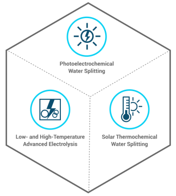 Icons for the three HydroGEN technologies: photoelectrochemical water splitting, solar thermochemical water splitting, and low- and high-temperature advanced electrolysis.