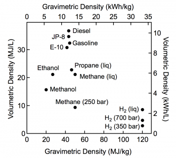 fcto_storage_fuel_density.png?itok=cEGlqiC9