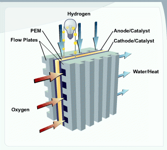 Fuel cell inputs and outputs. Hydrogen input on top, oxygen input in front, water/heat outputs in back, electrical circuit going around the top, PEM in center, cathode/catalyst right of PEM, anode/catalyst left of PEM, flow plates sandwiching PEM/catalyst