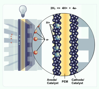 Fuel cell close up. Two hydrogen atoms now broken into four electrons traveling up flow plate and four protons passing through anode.