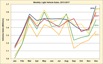 Monthly Light Vehicle Sales from 2013 to 2017