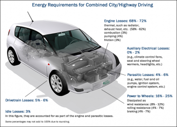 Energy requirements for combined city/highway driving. Engine losses: 68-72%, Auxiliary engine losses: 0-2%, Parasitic losses: 4-6%, Power to wheels: 16-25%, Drivetrain losses: 5-6%, Idle losses: 3%