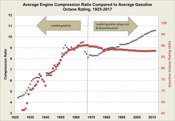 Graph showing how engine compression ratio continued to increase after the 1970s, after fuel octain started to decrease