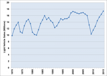 Graphic showing light vehicle sales from 1970 to 2015.