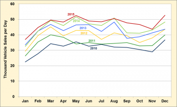 Light vehicles sales per day from 2019 to 2015.