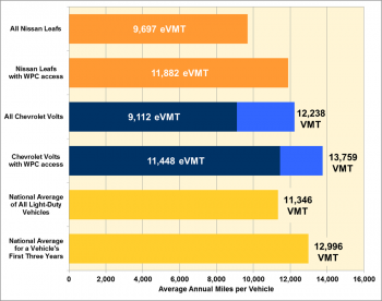 Graphic showing average annual miles per vehicle for vehicles in the EV Project compared to the national averages.