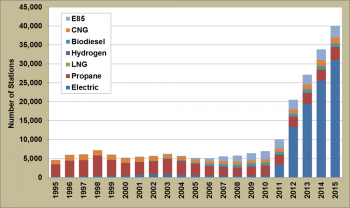 Graph showing alternative fueling stations by futel type (E85, CNG, Biodiesel, Hydrogen, LNG, Propane, and Electric) from 1995 to 2015.