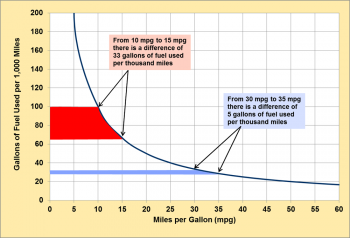 Graphic showing fuel use versus fuel economy
