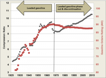 Average engine compression ratio compared to average gasoline octane rating from 1925 to 2015