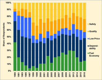 Survey results from 1980 to 2016 on the attributes that the respondents looked for in purchasing a vehicle.