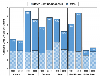 Gasoline Prices and Taxes for Canada, France, Germany, Japan, United Kingdom, and United States form 1990 and 2015