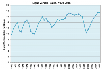 Graph showing light vehicle sales from 1970 to 2016.