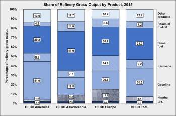 Graph showing share of refinery gross output by product in 2015.