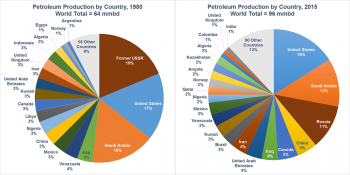 Graph showing petroleum production by country in 1980 and 2015