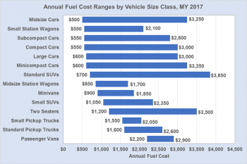 Graph showing annual fuel cost ranges by vehicle size class for the model year 2017.