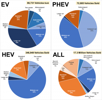 Graphic showing sales shares by vehicle type (EV, PHEV, HEV, and ALL) and size class in 2016.