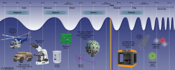 The spectrum of NNSA work