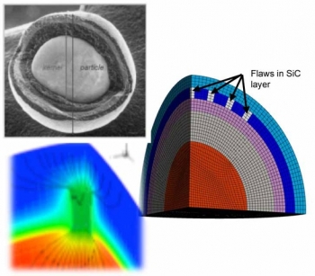 Graphic in three parts: single-pin coolant sub-channel model implemented in BISON, the pin-scale simulation code.