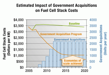 As the number of government acquisitions increases over time, from about 200 per year in 2008 to more than 2,000 per year from 2012 to 2020, fuel cell stack costs decrease from approximately $3,500 per kW in 2005 to $1,000 per kW from 2015 to 2020.