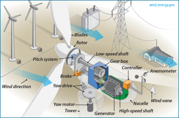 how a windmill works