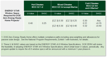 Chart graphic of program requirements for hot climates, mixed climates, and cold climates.