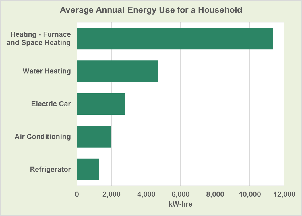 Fact 994, September 11, 2017 Electric Vehicle Charging Consumes Less