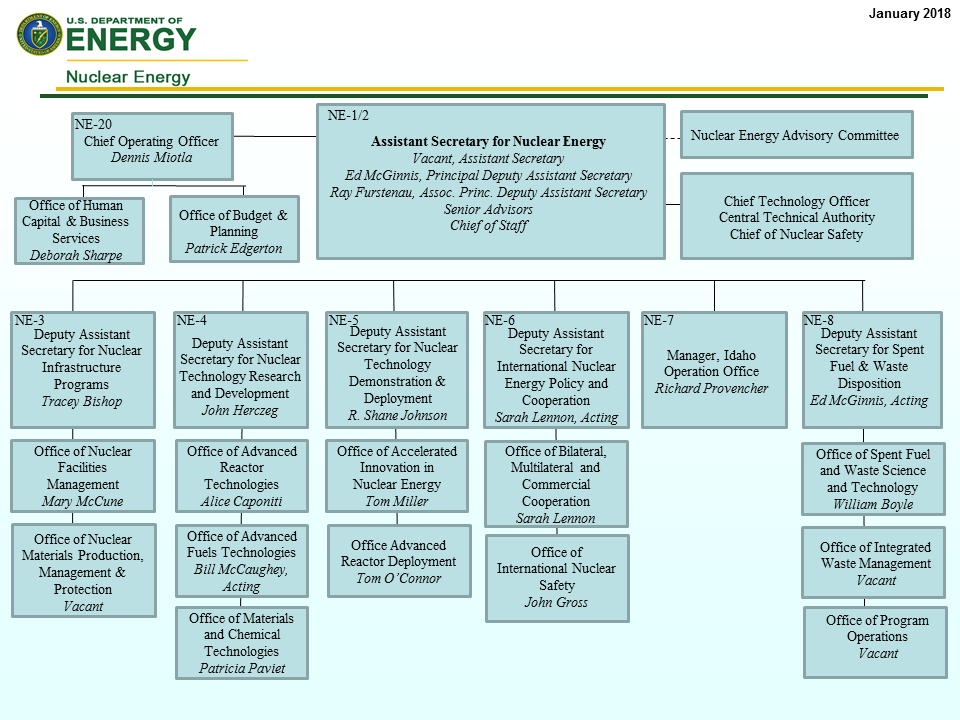 organization department of energy doe org chart