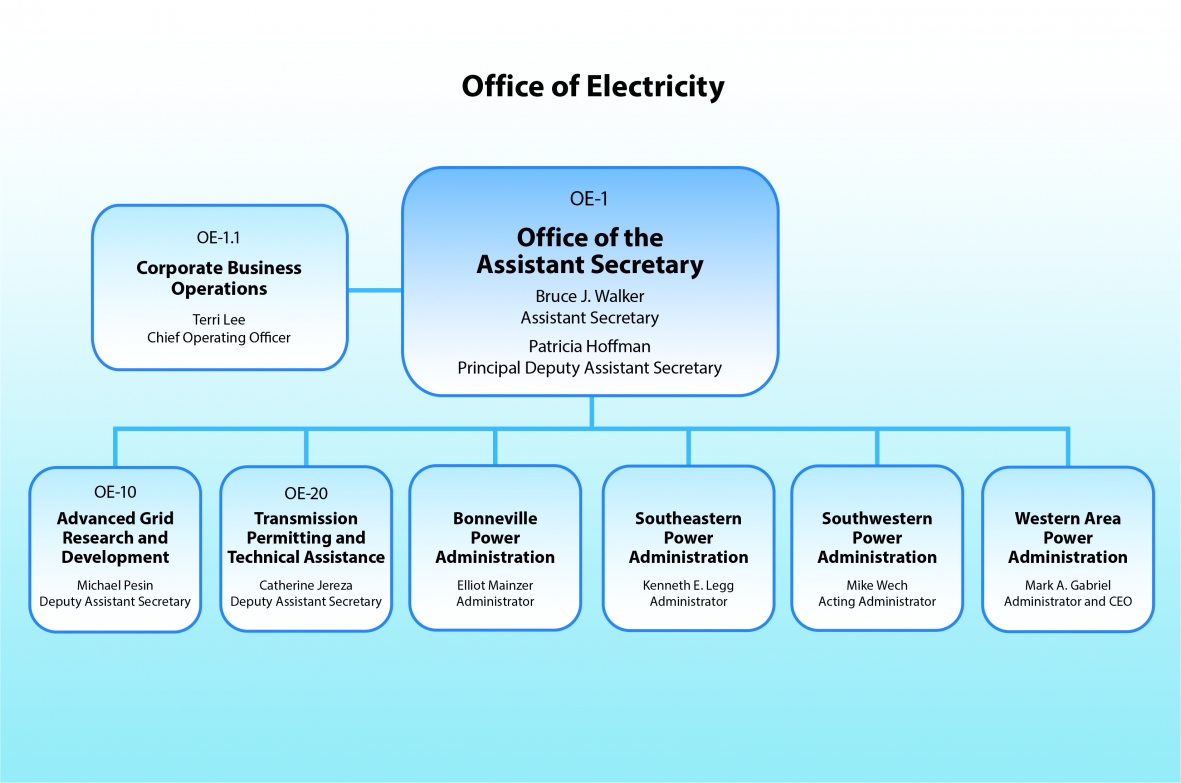 our organization department of energy doe org chart