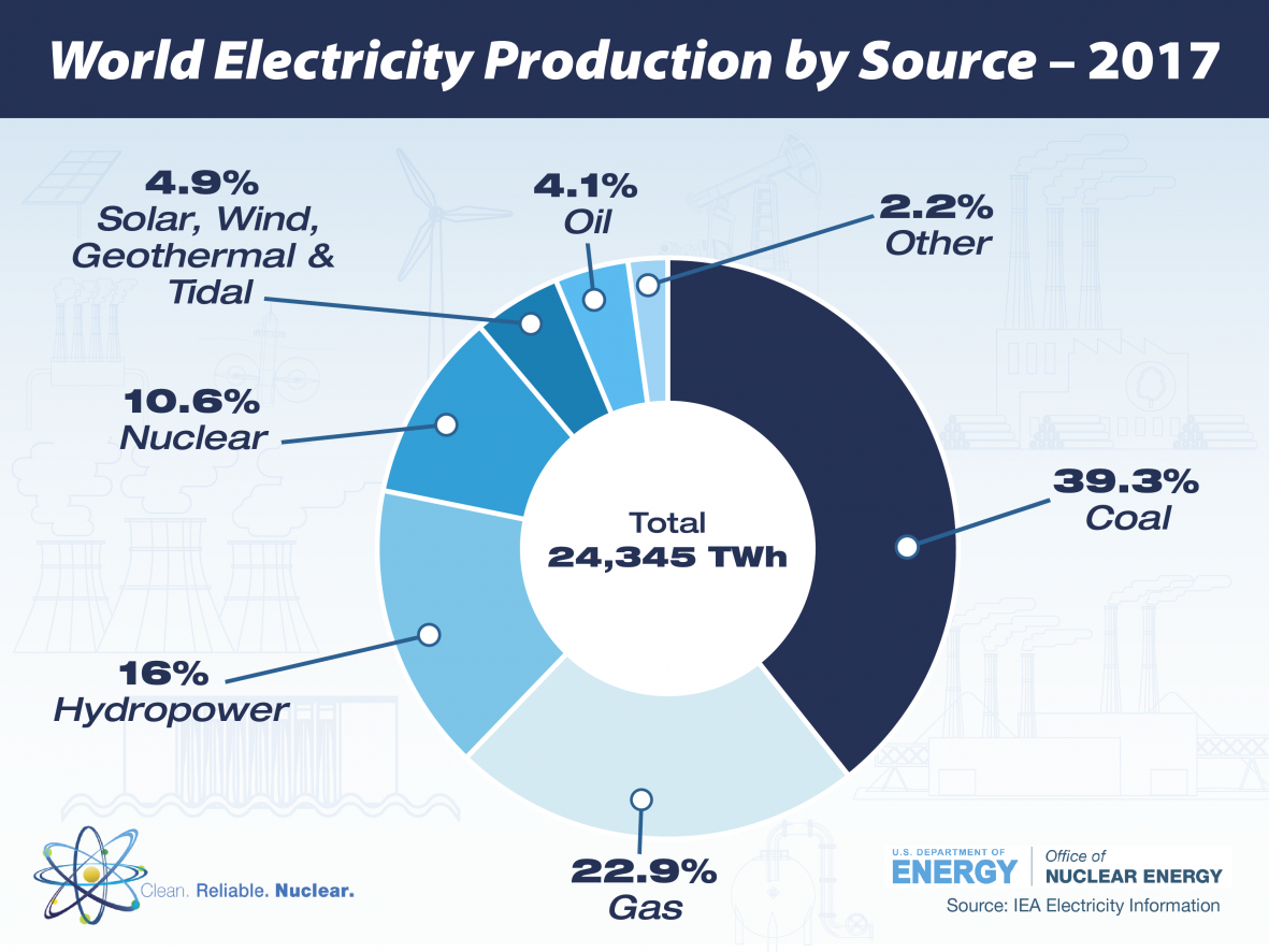 A circle graph that shows the world electricity production by source in 2017.