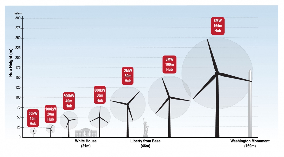 Illustration showing the hub height and energy production of many sizes of wind turbines, while comparing their height to well-known landmarks.